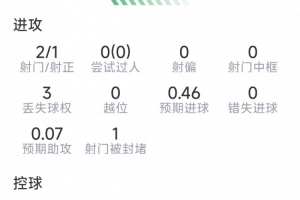 布罗比表现统计：打入1球，射门2次命中1次，送出3次关键传球，评分7.2分