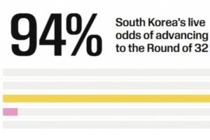 韩国积3分出线几率高至94% 各小组第三名暂列第四