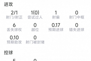 伊萨克表现：2次射门1次射正，无过人，无关键传球，7次对抗2次成功