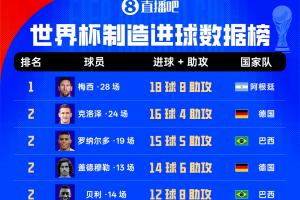 世界杯进球榜：梅西28场进18球助8球，克洛泽大罗20球居后