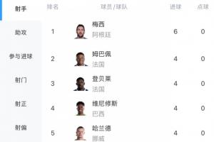 小组赛已结束！世界杯射手榜：梅西3战6球领跑，姆登维哈4球，C罗2球