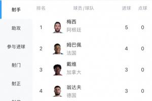 梅西帽子戏法+双响进5球领跑射手榜，姆巴佩4球紧随其后