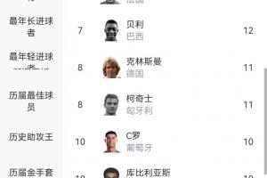 世界杯射手榜：梅西独占鳌头，18球领先，姆巴佩16球并列第二，C罗和凯恩各进10球