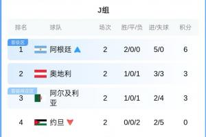 J组积分榜：阿根廷积6分领跑！奥地利、阿尔及利亚积3分，约旦被淘汰