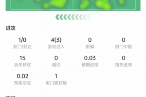 穆西亚拉本战表现：4次突破3次成功，15次失球权，评分6.8分