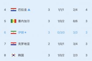 濒临淘汰边缘！小组第三积分榜实时更新：韩国队跌至第八位！