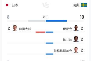 日本与瑞典比赛全场数据：射门8次对10次，射正3次对5次，控球率52%对48%
