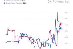 预测网站公布詹姆斯潜在下家概率:骑士以42%领先,勇士34%,热火15%