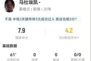 马杜埃凯此役射门2次未中+送出3次关键传球 4次突破3次成功+丢13次球权 得到7.9分评价