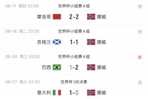 1998年世界杯挪威对阵巴西,2-1战果,两队28年后淘汰赛重逢