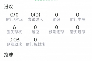 萨利巴表现数据:解围10次,拦截1次,夺球权5次,评分7.2分