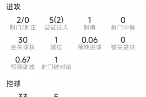 维尔茨比赛数据:助攻1次,射门2次命中0次,关键传球4次,得分8.2分