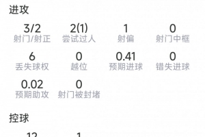 古伊里表现统计：贡献关键反超球，三射两中，送出一次关键助攻，评分7.3分