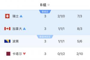 B组积分榜：瑞士领跑，加拿大晋级，波黑积4分居第三，卡塔尔被淘汰