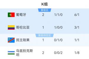 K组积分榜：葡萄牙领先4分暂居首位，哥伦比亚10分对阵民主刚果