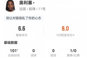 奥利塞此役无射中1次关键传球 18次失去球权 6次突破2次成功+3次制造犯规 得6.6分