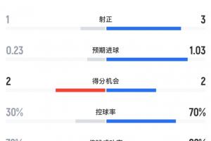 荷兰与突尼斯半场战报：荷兰射门12次命中3球，控球率高达70%