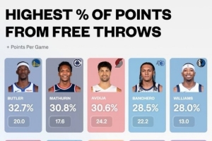 罚球得分占比最高的前10位球员：巴特勒位列第一，哈登第六，里夫斯第九，SGA未上榜