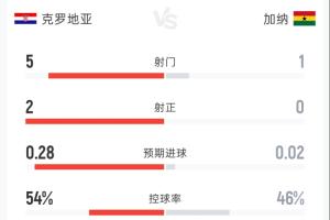 克罗地亚1-0加纳半场战报：射门5-1，射正2-0，控球率54%-46%，犯规2-7