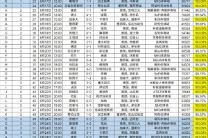 世界杯小组赛观众席6成满座，场均观众数达64508人，预计票房收入将达23.22亿美元