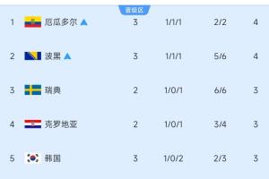 10变6！小组第三积分榜：厄瓜多尔、波黑已锁定晋级，韩国降至第五！